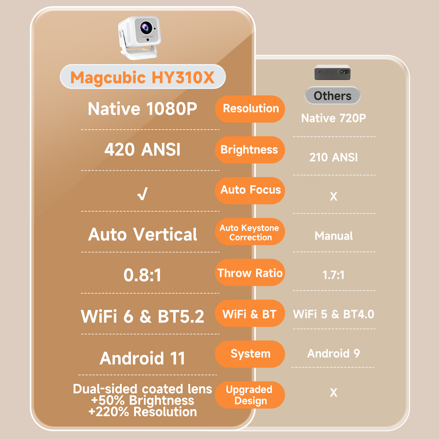 Magcubic HY310X Portable Proje - Home Cinema Complet 评论和价格